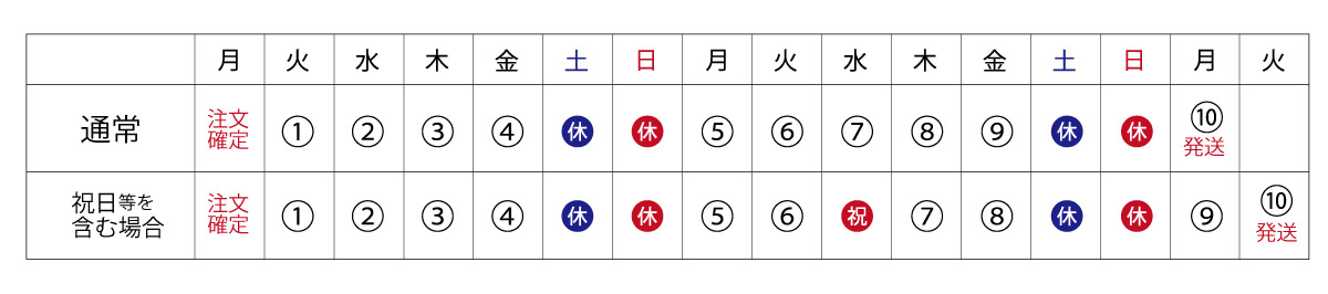 納期・送料・分納手数料について