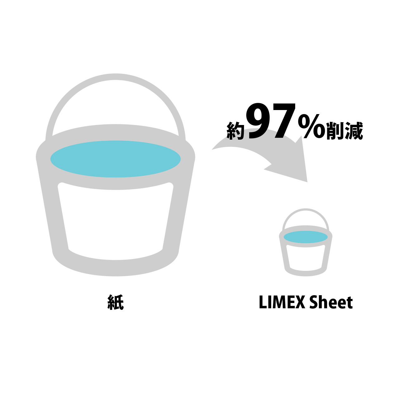 水・木材をほぼ使わない