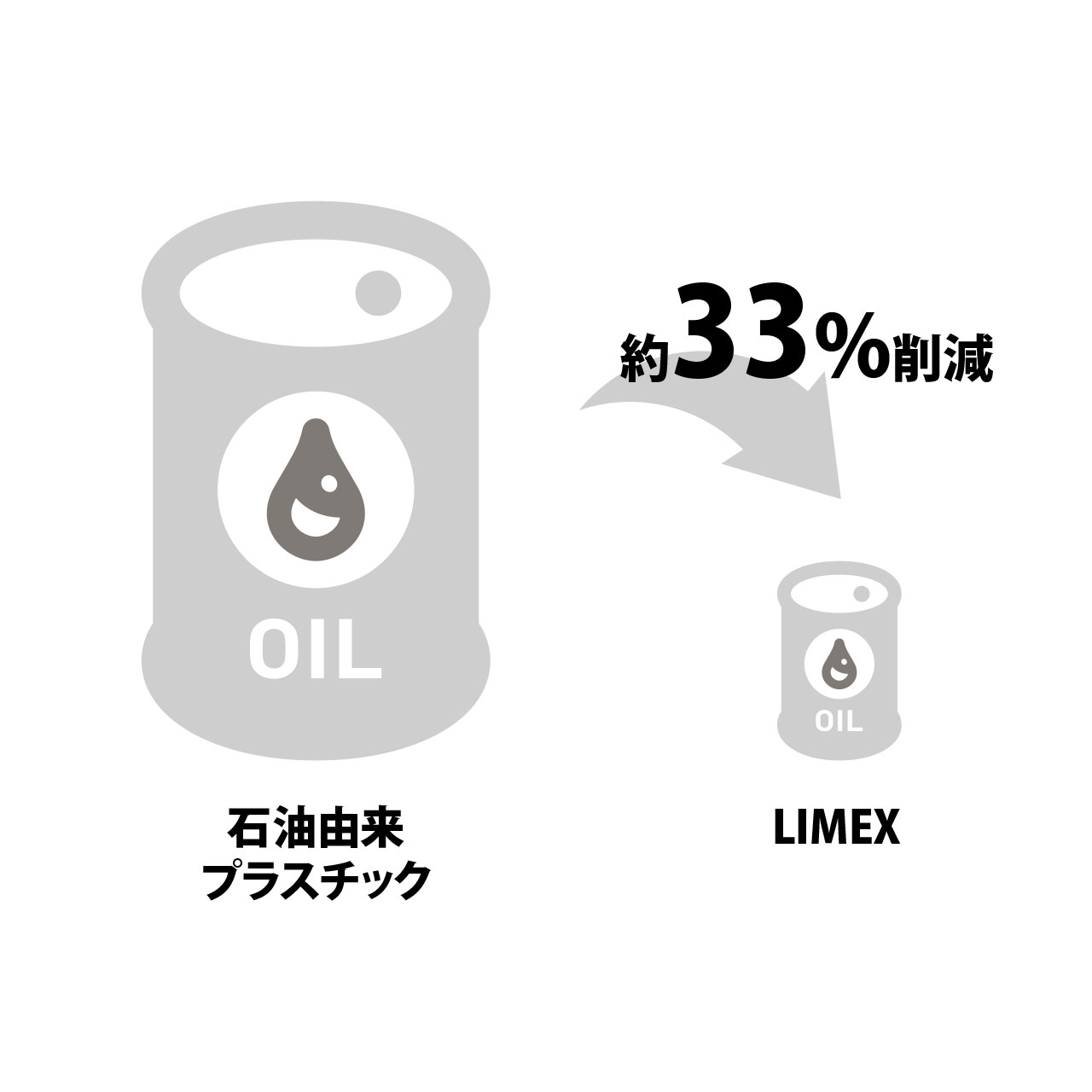 石油の使用量を削減